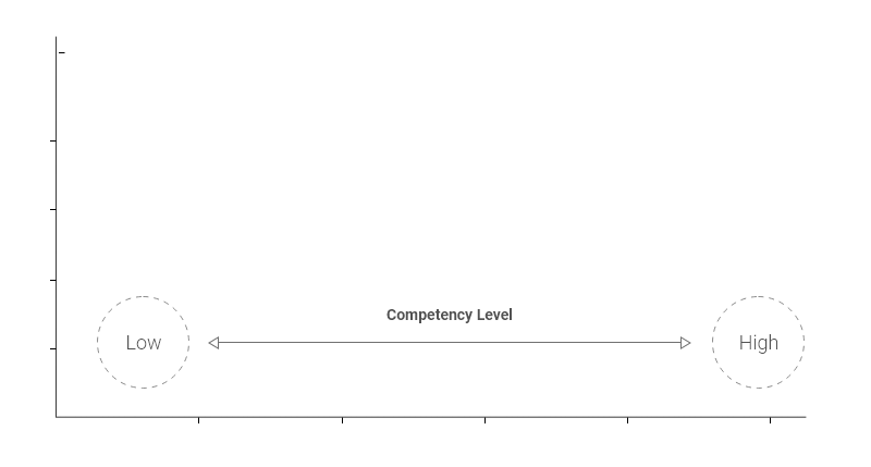 Competency Level Analysis