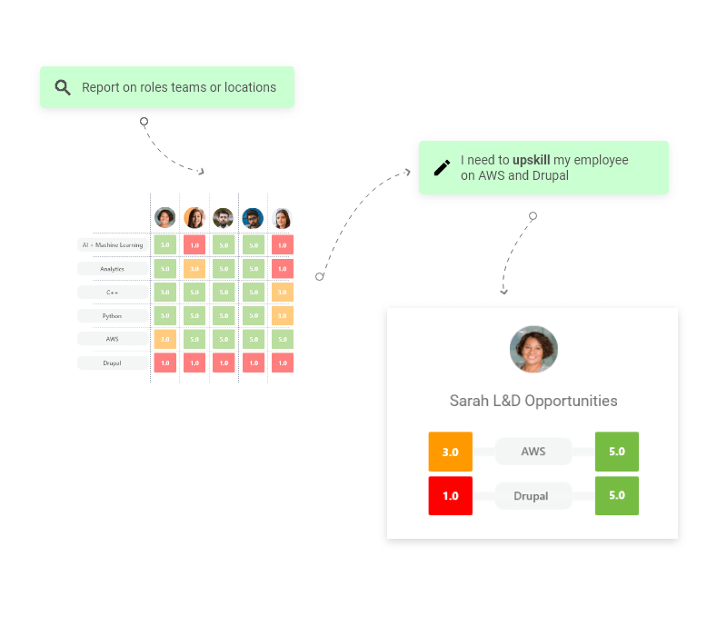 Employee Progression from Skills Assessment