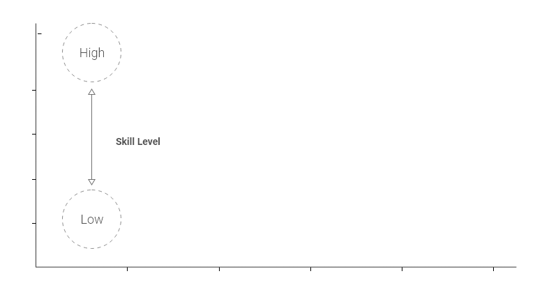 Skill Level Analysis