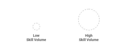 Skill Volume Analysis