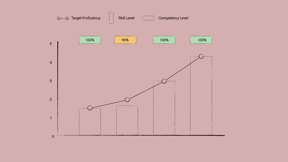 Understanding Proficiency: The Guide to Competency & Skill Gaps